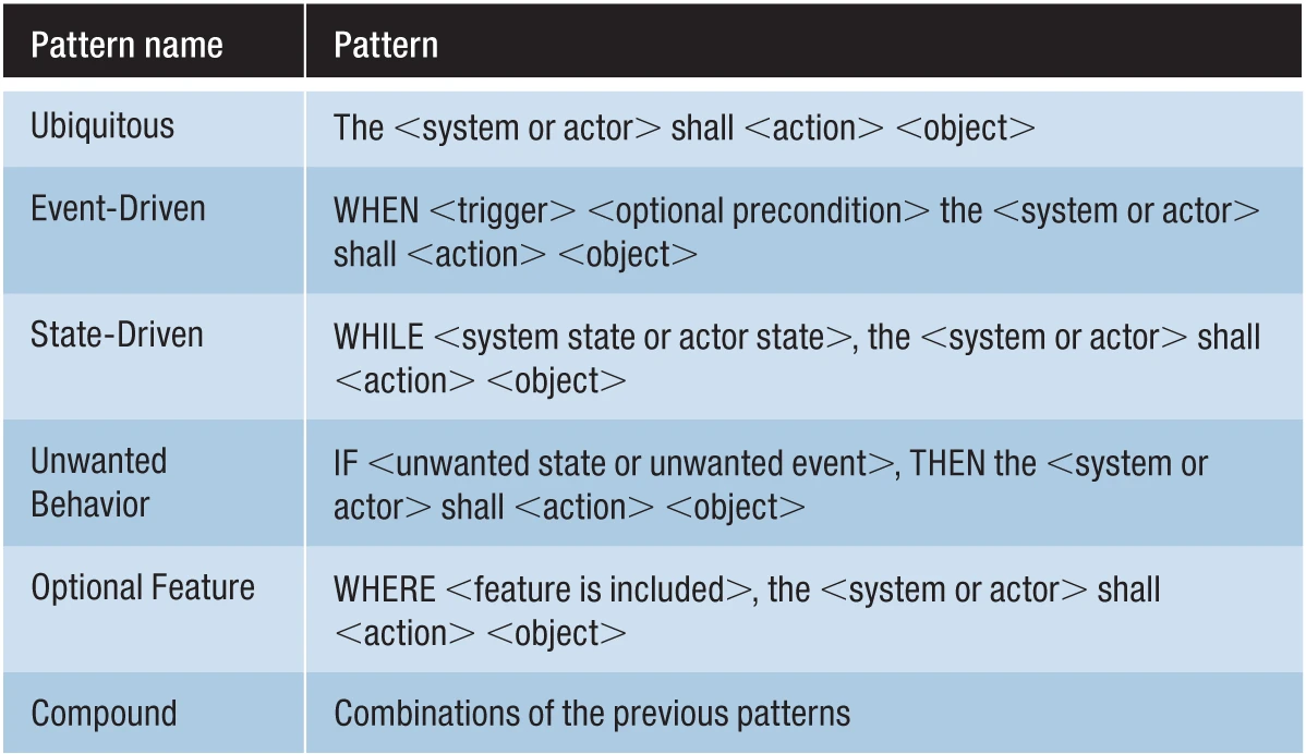 Easy Approach to Requirements Syntax image